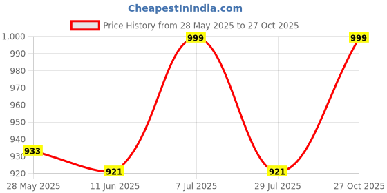 amazon.in trylo Women's Cotton Non Padded Wire Free Everyday Bra trylo Price History Graph from 28 May 2025 to 27 Oct 2025