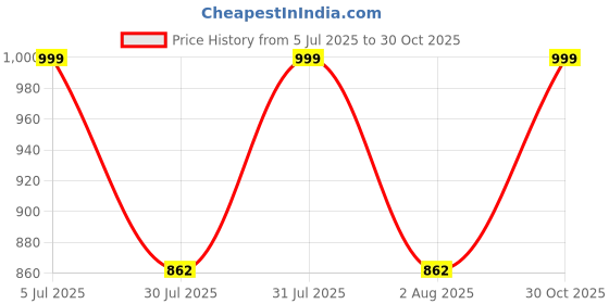 amazon.in trylo Women's Cotton Non Padded Wire Free Everyday Bra trylo Price History Graph from 5 Jul 2025 to 30 Oct 2025