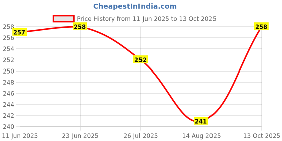 amazon.in clovia Women's Cotton Non-Padded Wire Free Full Coverage Bra clovia Price History Graph from 11 Jun 2025 to 13 Oct 2025