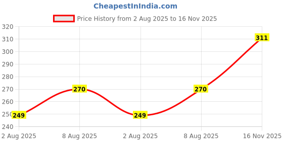amazon.in clovia Women's Cotton Non-Padded Wire Free Full Coverage Bra clovia Price History Graph from 2 Aug 2025 to 16 Nov 2025