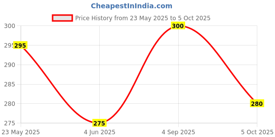 amazon.in clovia Women's Cotton Non-Padded Wire Free Full Coverage Bra clovia Price History Graph from 23 May 2025 to 5 Oct 2025