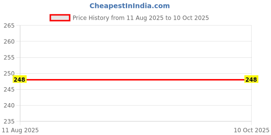 amazon.in clovia Women's Cotton Non-Padded Wire Free Full Coverage Bra clovia Price History Graph from 11 Aug 2025 to 10 Oct 2025