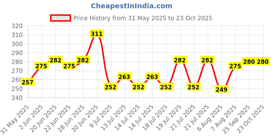 amazon.in clovia Women's Cotton Non-Padded Wire Free Full Coverage Bra clovia Price History Graph from 31 May 2025 to 22 Oct 2025