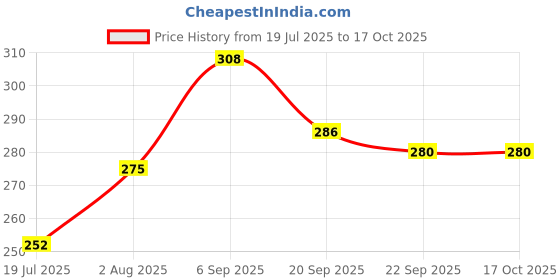 amazon.in clovia Women's Cotton Non Padded Wire Free Full Coverage Bra clovia Price History Graph from 19 Jul 2025 to 15 Oct 2025