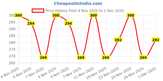amazon.in clovia Women's Cotton Non-Padded Wire Free Full Coverage Bra clovia Price History Graph from 4 Nov 2025 to 1 Dec 2025