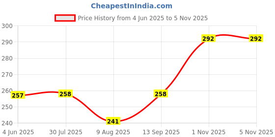 amazon.in clovia Women's Cotton Non-Padded Wire Free Full Coverage Bra clovia Price History Graph from 4 Jun 2025 to 2 Nov 2025
