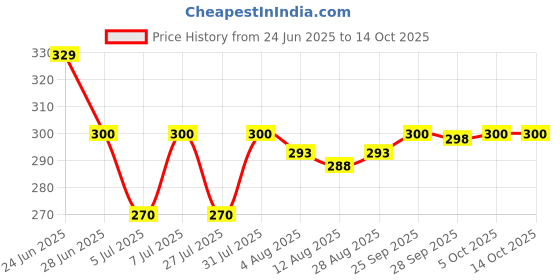 amazon.in clovia Women's Cotton Non-Padded Wire Free Full-Coverage Bra clovia Price History Graph from 24 Jun 2025 to 13 Oct 2025