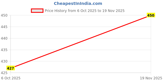 amazon.in dermawear Women's Cotton Non Padded Wire Free Full Coverage Bra dermawear Price History Graph from 6 Oct 2025 to 19 Nov 2025