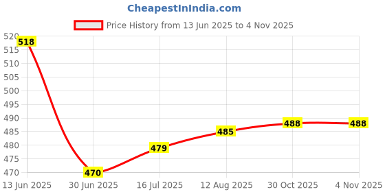 amazon.in daisy dee Women's Cotton Non-Padded Wire-Free Full Coverage Low Impact Slip-on/Crop Top Everyday Sports Bra (Black & Skin) - NLRA daisy dee Price History Graph from 13 Jun 2025 to 30 Oct 2025