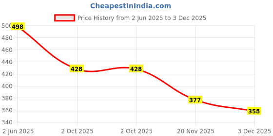 amazon.in daisy dee Women's Cotton Non-Padded Wire-Free Full Coverage Low Impact Slip-on/Crop Top Everyday Sports Bra (Black & White) - NLRA daisy dee Price History Graph from 2 Jun 2025 to 3 Dec 2025
