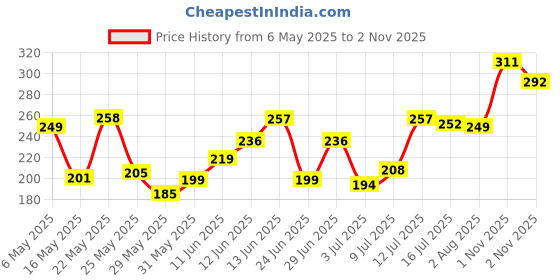 amazon.in clovia Women's Cotton Non-Padded Wire Free Full Coverage T-Shirt Bra clovia Price History Graph from 6 May 2025 to 2 Nov 2025