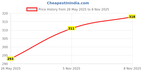 amazon.in clovia Women's Cotton Non-Padded Wire Free Full Coverage T-Shirt Bra clovia Price History Graph from 26 May 2025 to 5 Nov 2025