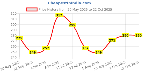 amazon.in clovia Women's Cotton Non-Padded Wire Free Full Cup T-Shirt Bra clovia Price History Graph from 30 May 2025 to 21 Oct 2025