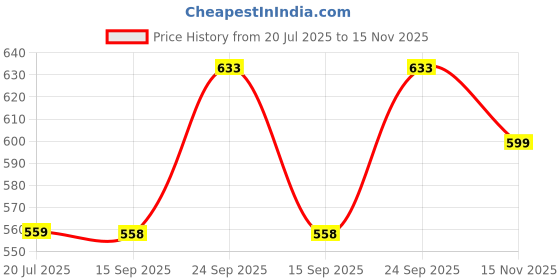 amazon.in mee mee Women's Cotton Non-Padded Wire Free Maternity Bra | Skin, Black | Pk of 2 | mee mee Price History Graph from 20 Jul 2025 to 15 Nov 2025