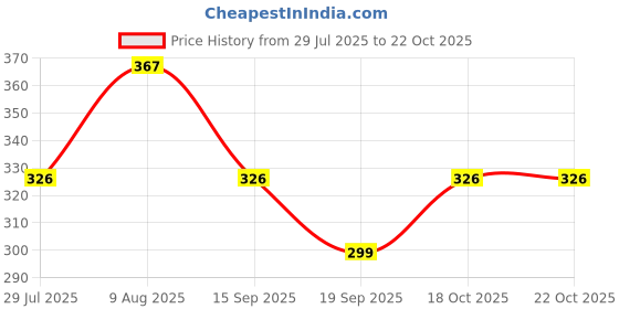 amazon.in clovia Women's Cotton Non-Padded Wire Free Maternity Nursing Bra clovia Price History Graph from 29 Jul 2025 to 18 Oct 2025