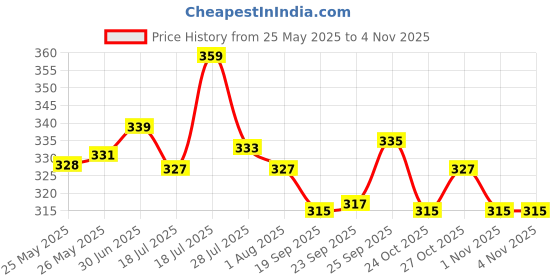 amazon.in lyra Women's Cotton Non Padded Wire Free Modern Seamless Bra lyra Price History Graph from 25 May 2025 to 1 Nov 2025