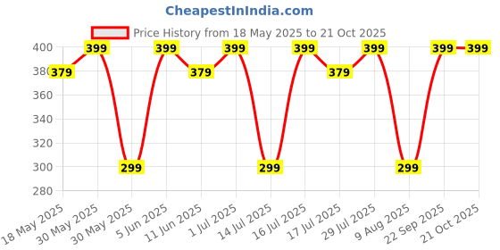 amazon.in zared Women's Cotton Non-Padded Wire Free Nursing - Maternity Bra (Pack of 3) zared Price History Graph from 18 May 2025 to 21 Oct 2025