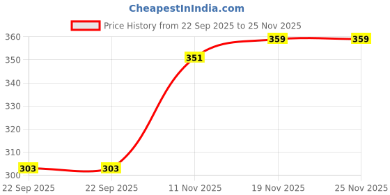 amazon.in clovia Women's Cotton Non-Padded Wire Free Plunge Bra clovia Price History Graph from 22 Sep 2025 to 25 Nov 2025