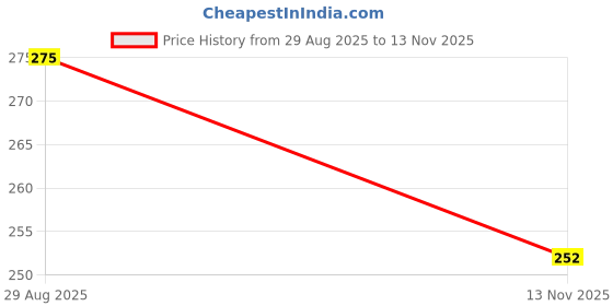 amazon.in clovia Women's Cotton Non-Padded Wire Free Plunge Bra clovia Price History Graph from 29 Aug 2025 to 13 Nov 2025