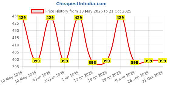 amazon.in zared Women's Cotton Non-Padded Wire-Free Printed Maternity Bra Pack of 3 zared Price History Graph from 10 May 2025 to 21 Oct 2025