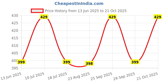 amazon.in zared Women's Cotton Non-Padded Wire-Free Printed Maternity Bra Pack of 3 zared Price History Graph from 13 Jun 2025 to 21 Oct 2025