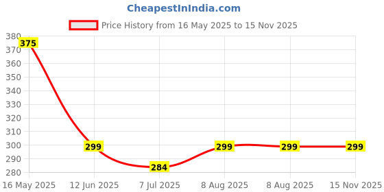amazon.in ninteen-69 Women'S Cotton Non-Padded Wire Free Regular Bra ninteen-69 Price History Graph from 16 May 2025 to 13 Nov 2025