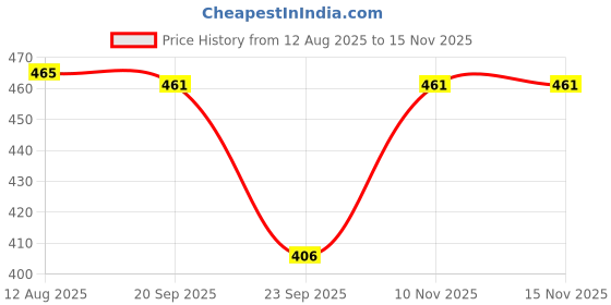 amazon.in zivame Women's Cotton Non Padded Wire Free Regular Full-Coverage T-Shirt Bra zivame Price History Graph from 12 Aug 2025 to 13 Nov 2025
