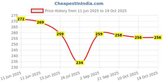 amazon.in clovia Women's Cotton Non Padded Wire Free Regular, Full Cup Bra (BR2038P1338C_Black_38C) clovia Price History Graph from 11 Jun 2025 to 19 Oct 2025