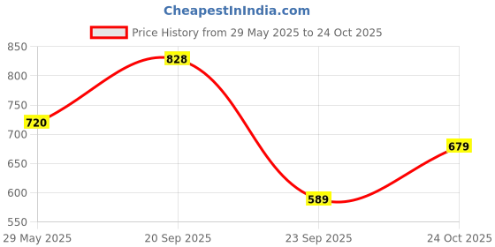 amazon.in lyra Women's Cotton Non Padded Wire Free Sports Bra lyra Price History Graph from 29 May 2025 to 24 Oct 2025