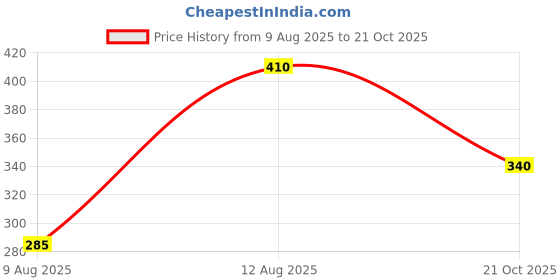 amazon.in clovia Women's Cotton Non-Padded Wire Free Sports Bra Sports Sports Bra clovia Price History Graph from 9 Aug 2025 to 21 Oct 2025