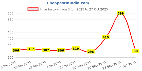 amazon.in clovia Women's Cotton Non-Padded Wire Free Sports Bra Sports Sports Bra clovia Price History Graph from 3 Jun 2025 to 27 Oct 2025
