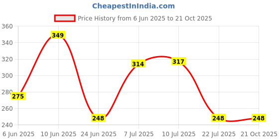 amazon.in clovia Women's Cotton Non Padded Wire Free T-Shirt Bra clovia Price History Graph from 6 Jun 2025 to 21 Oct 2025