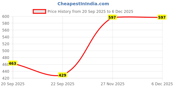 amazon.in lyra Women's Cotton Non Padded Wire Free T Shirt Bra lyra Price History Graph from 20 Sep 2025 to 5 Dec 2025