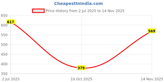 amazon.in zivame Women's Cotton Non-Padded Wire Free T-Shirt Bra zivame Price History Graph from 2 Jul 2025 to 14 Nov 2025