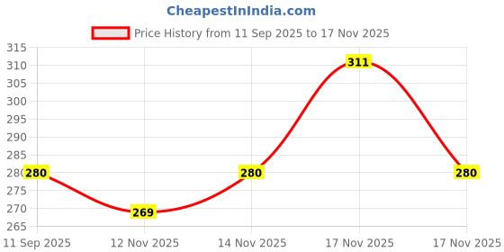 amazon.in clovia Women's Cotton Non Padded Wire Free T-Shirt Bra clovia Price History Graph from 11 Sep 2025 to 17 Nov 2025