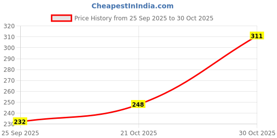 amazon.in clovia Women's Cotton Non-Padded Wire Free T-Shirt Demi Bra clovia Price History Graph from 25 Sep 2025 to 30 Oct 2025