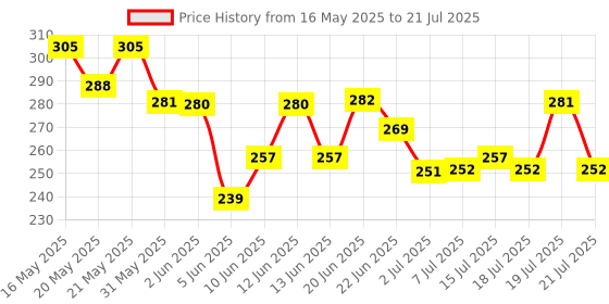 amazon.in clovia Women's Cotton Non Padded Wire Free T-Shirt Full-Coverage Bra clovia Price History Graph from 16 May 2025 to 19 Jul 2025