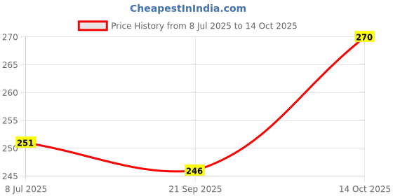 amazon.in clovia Women's Cotton Non-Padded Wire Free T-Shirt Full-Coverage Bra clovia Price History Graph from 8 Jul 2025 to 14 Oct 2025
