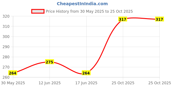 amazon.in clovia Women's Cotton Non Padded Wire Free T-Shirt Full-Coverage Bra clovia Price History Graph from 30 May 2025 to 25 Oct 2025