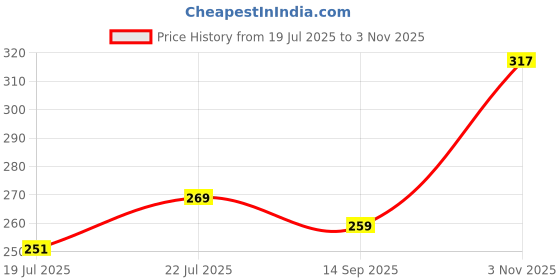amazon.in clovia Women's Cotton Non-Padded Wire Free T-Shirt Full-Coverage Bra clovia Price History Graph from 19 Jul 2025 to 3 Nov 2025