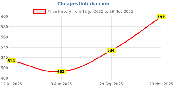 amazon.in zivame Women's Cotton Non-Padded Wire Free T-Shirt, Push-Up Bra zivame Price History Graph from 12 Jul 2025 to 29 Nov 2025