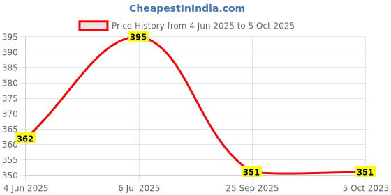 amazon.in clovia Women's Cotton Non Padded Wirefree Full-Coverage Bra And Hipster Set (Combbp514_Green_36B) clovia Price History Graph from 4 Jun 2025 to 5 Oct 2025