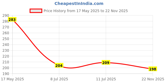 amazon.in daisy dee Women's Cotton Non-Padded Wirefree Full Coverage Maternity Nursing Bra - Dainty daisy dee Price History Graph from 17 May 2025 to 22 Nov 2025