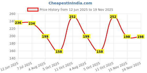 amazon.in daisy dee Women's Cotton Non-Padded Wirefree Full Coverage Maternity Nursing Bra - Dainty daisy dee Price History Graph from 12 Jun 2025 to 19 Nov 2025