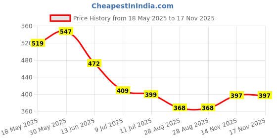 amazon.in daisy dee Women's Cotton Non-Padded Wirefree Full Coverage Maternity Nursing Bra - (Light Pink & Skin_Size-34B) Pack of 2 - Dainty daisy dee Price History Graph from 18 May 2025 to 17 Nov 2025