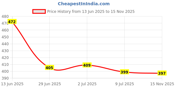 amazon.in daisy dee Women's Cotton Non-Padded Wirefree Full Coverage Maternity Nursing Bra - (White & Light Pink_Size-40B) Pack of 2 - Dainty daisy dee Price History Graph from 13 Jun 2025 to 15 Nov 2025