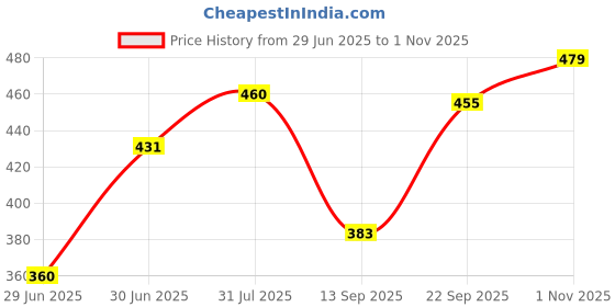 amazon.in van heusen Women's Cotton Non-Padded Wireless Beginners Cami Bra - Full Coverage, Seamless Cups, Adjustable Thin Strap van heusen Price History Graph from 29 Jun 2025 to 1 Nov 2025