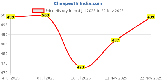 amazon.in van heusen Women's Cotton Non-Padded Wireless Crossover Bra - Full Coverage, Anti Bacterial, Plush Back No Slip Strap van heusen Price History Graph from 4 Jul 2025 to 22 Nov 2025