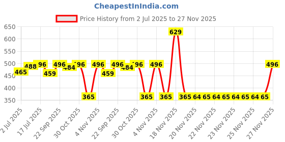 amazon.in van heusen Women's Cotton Non-Padded Wireless Light Impact Sports Bra - Anti Bacterial, Full Coverage van heusen Price History Graph from 2 Jul 2025 to 26 Nov 2025
