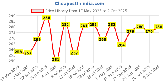 amazon.in clovia Women's Cotton Non Wire Free Half Cup Full-Coverage Non Padded Non Wired Bra clovia Price History Graph from 17 May 2025 to 9 Oct 2025
